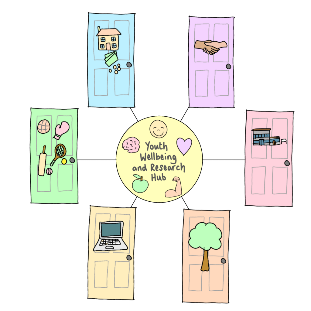In the centre of image, a circle with "youth wellbeing and research hub". This this surrounded by 5 doors which each contain a different icons:  a house with money, shaking hands, a school, a tree, a computer and sporting equipment.